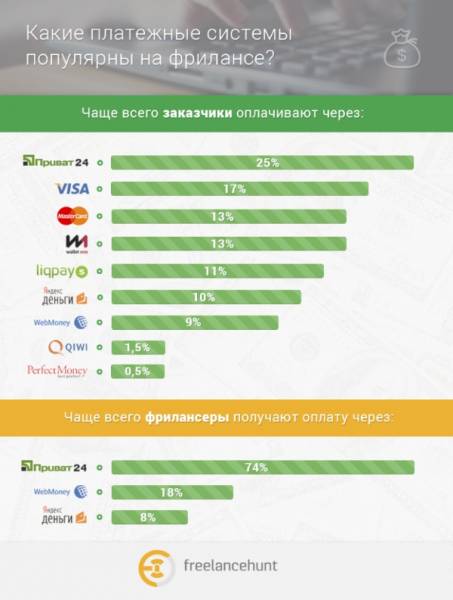 Как украинскому фрилансеру работать законно